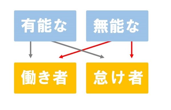 無能な働き者とは ゼークトの組織論をプロ社畜が解説します ザツブロ